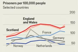 Economist - Prisoners per 100,00 people