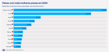 Graph of proportion of women in prison in Brazil