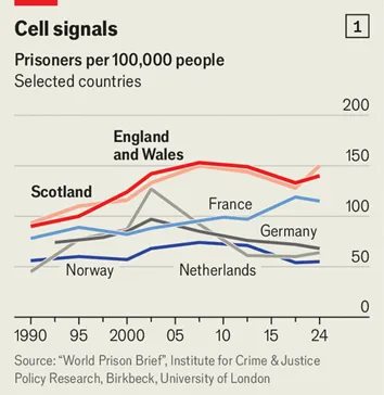Economist - Prisoners per 100,00 people