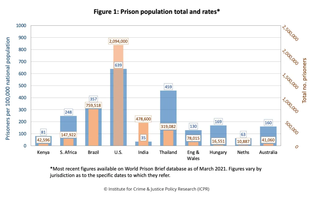 Figure 1: Prison population total and rates