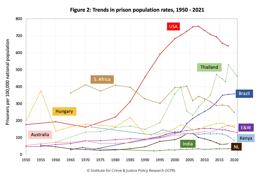 Figure 2: Trends in prison population rates, 1950 - 2021